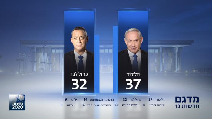 نتنياهو يتقدم بـ 37 مقعدا حسب النتائج الاولية للانتخابات الاسرائيلية